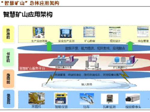 智慧礦山系列